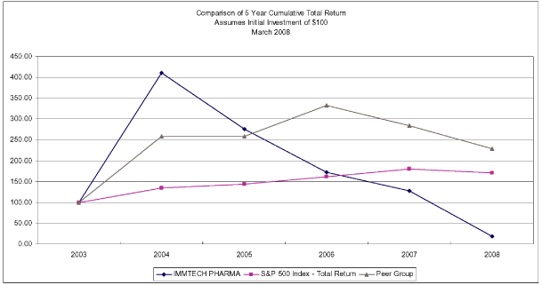 (PERFORMANCE GRAPH)